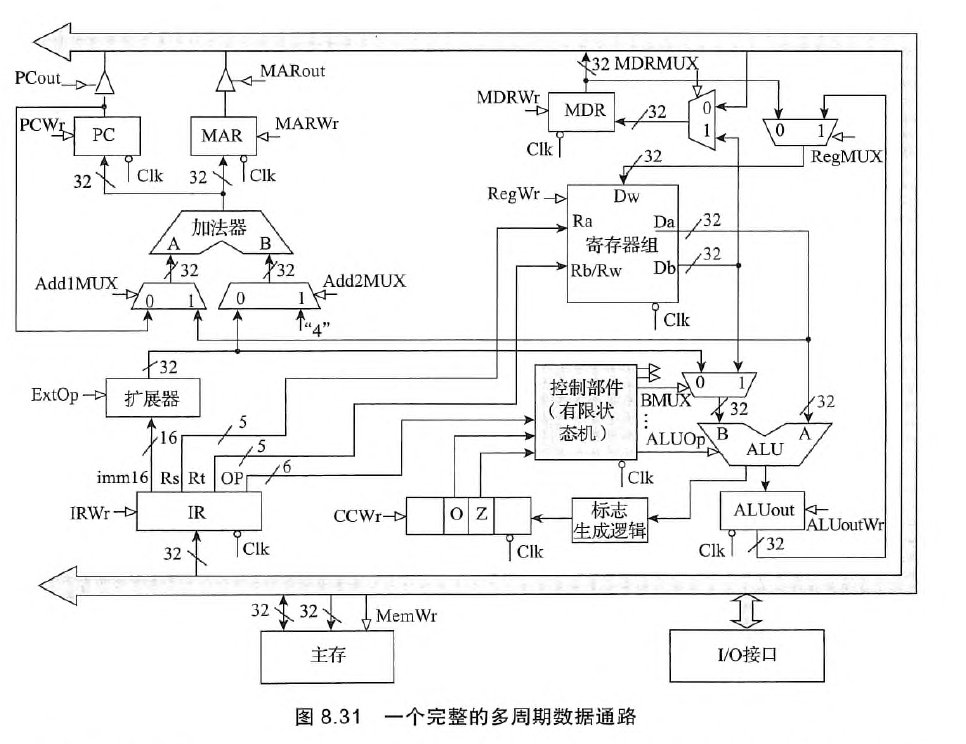 一个完整的多周期数据通路