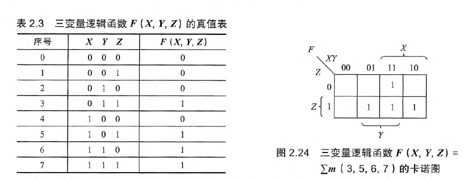 三变量卡诺图