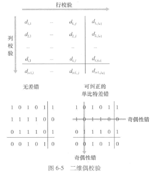 二维偶校验