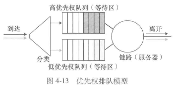 优先权排队模型