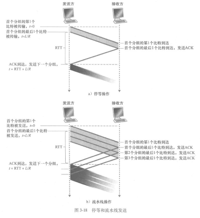 停等和流水线发送