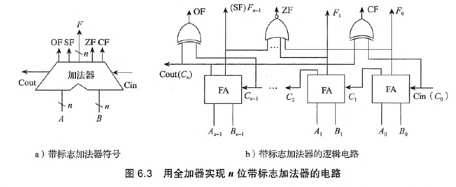 全加器实现n位带标志加法器电路
