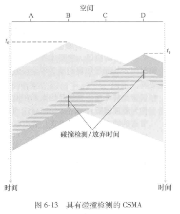 具有碰撞检测的CSMA