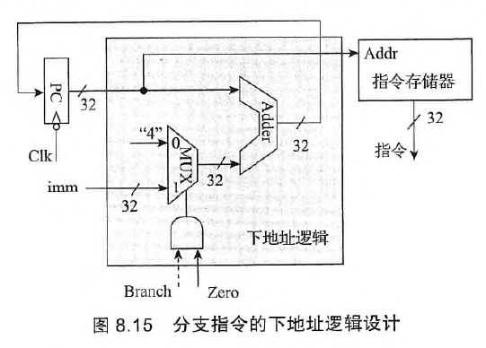 分支指令的下地址逻辑设计