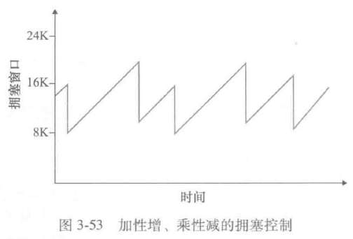 加性增、乘性减