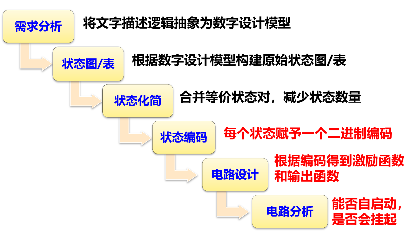 同步时序逻辑设计步骤