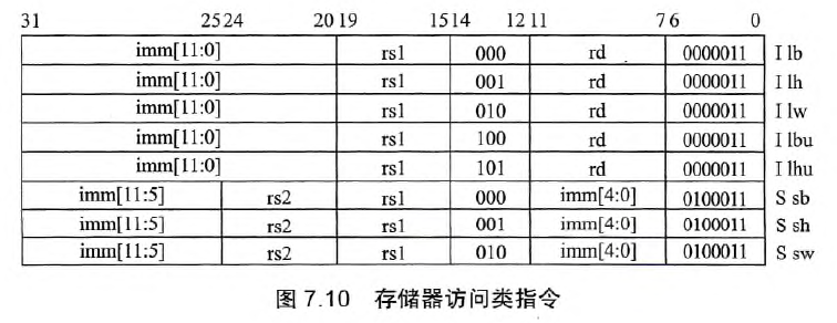 存储器访问类指令