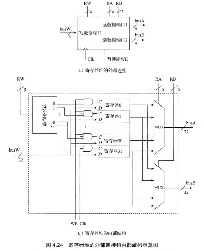 寄存器堆的外部连接和内部结构