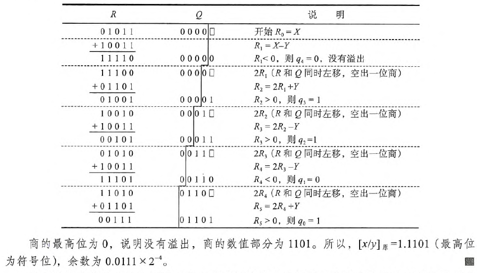 小数除法不恢复除数法