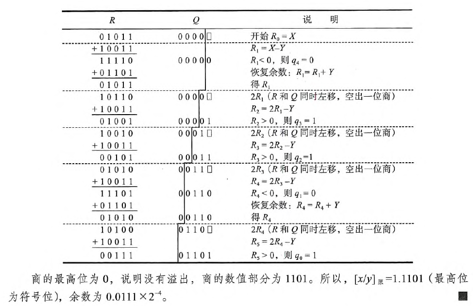 小数除法恢复除数法