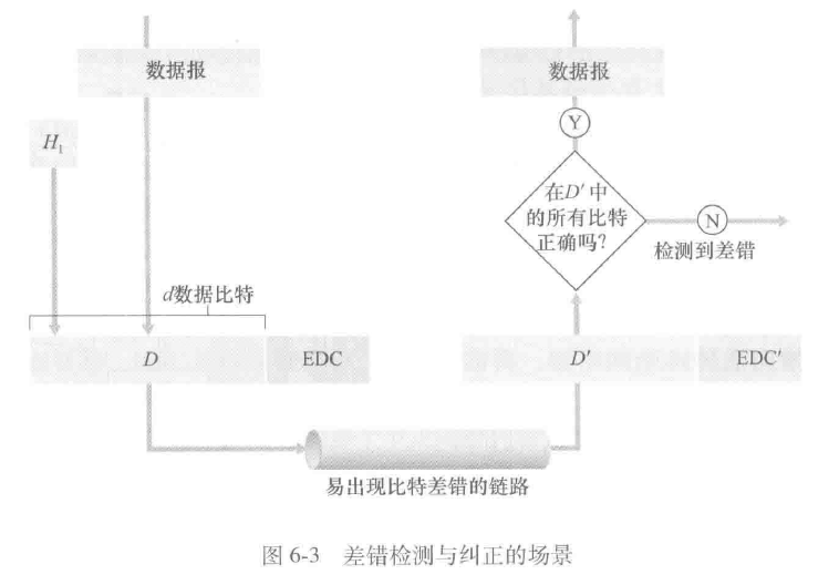 差错检测与纠正场景