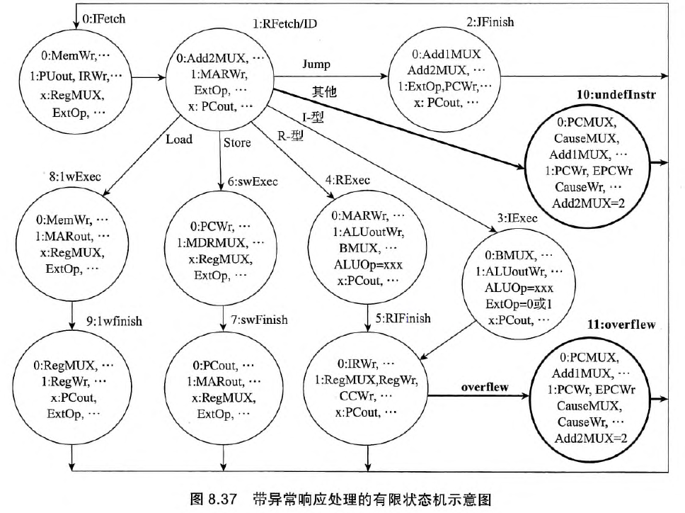 带异常响应处理的有限状态机示意图