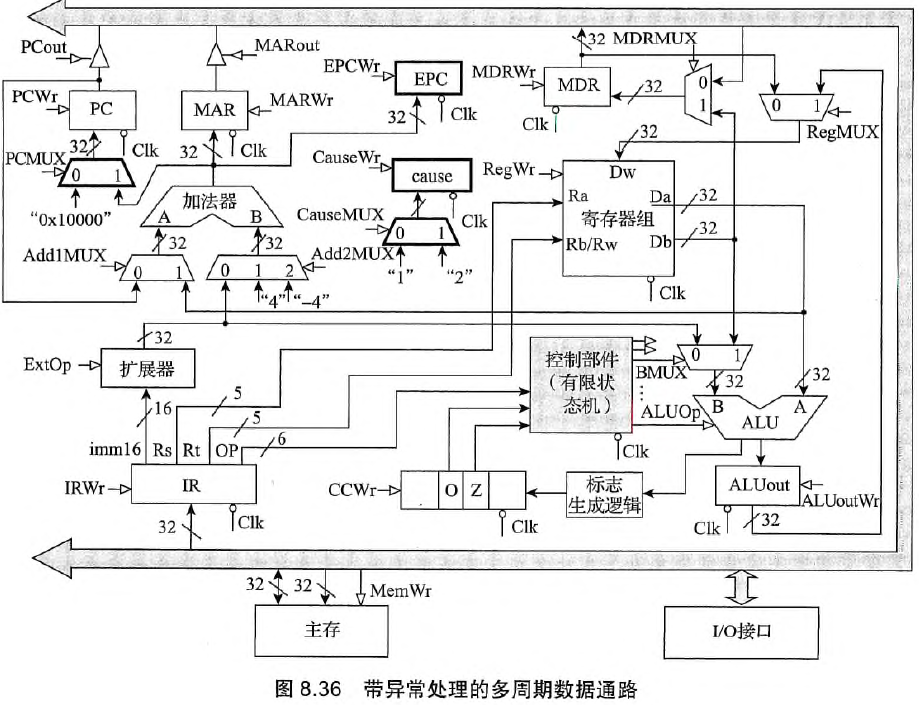 带异常处理的多周期数据通路