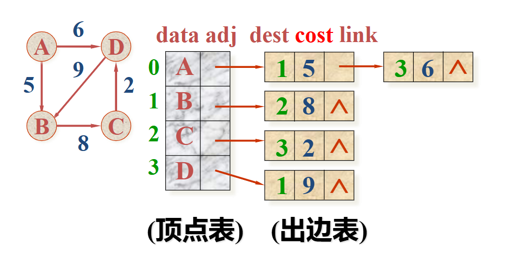 带权图邻接表