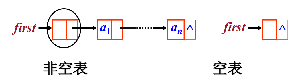 带附加头结点的单链表