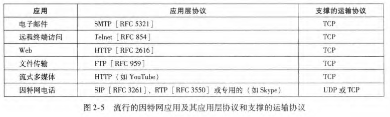 应用层协议和支撑的运输协议