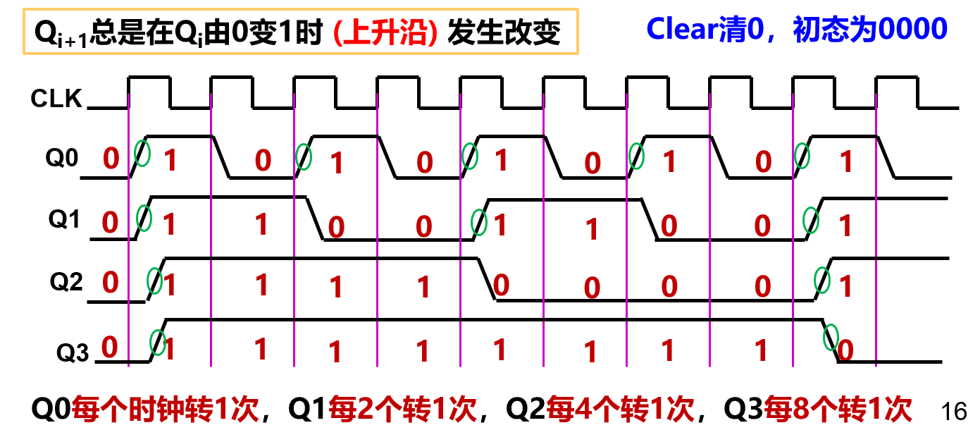 异步4位行波减法计数器时序图