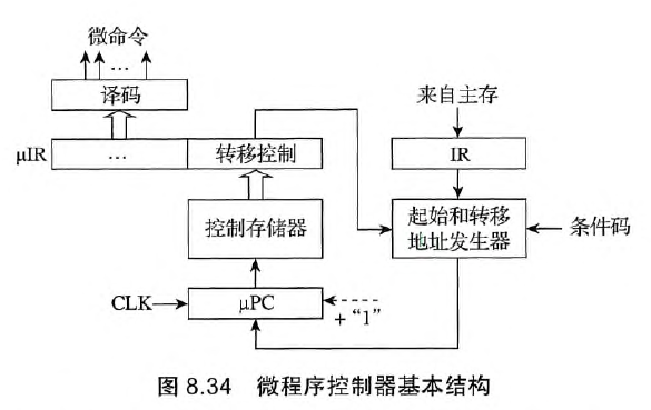 微程序控制器基本结构