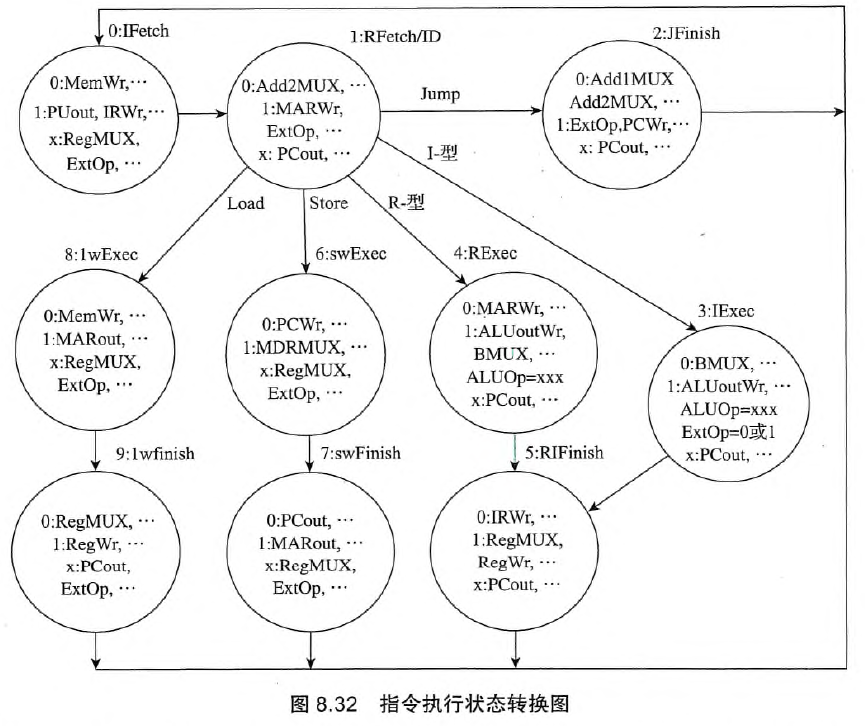 指令执行状态转换图