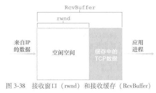 接收窗口和接收缓存