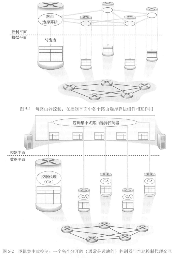控制平面概述
