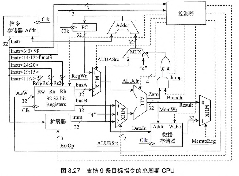 支持9条目标指令的单周期CPU