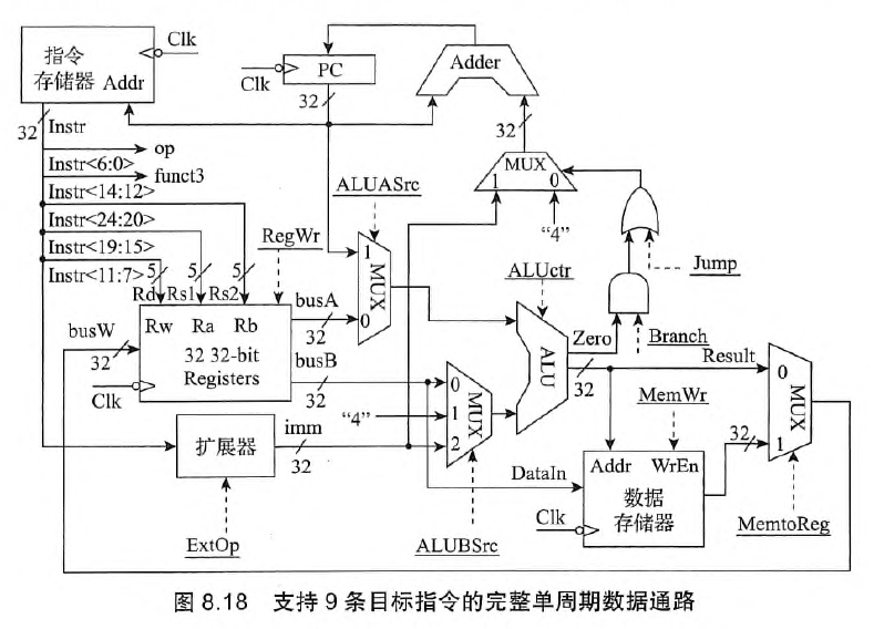 支持9条目标指令的完整单周期数据通路
