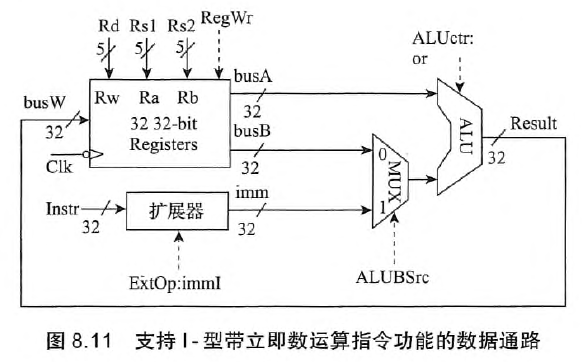 支持I-型指令功能的数据通路