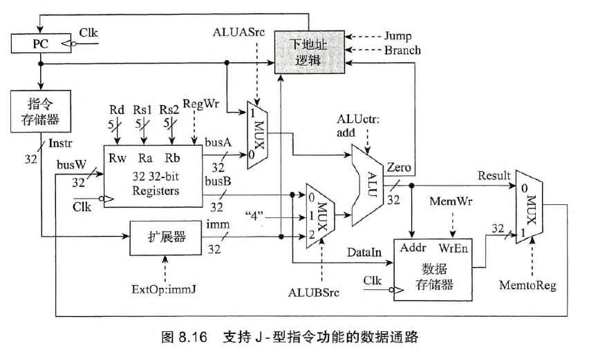 支持J-指令功能的数据通路