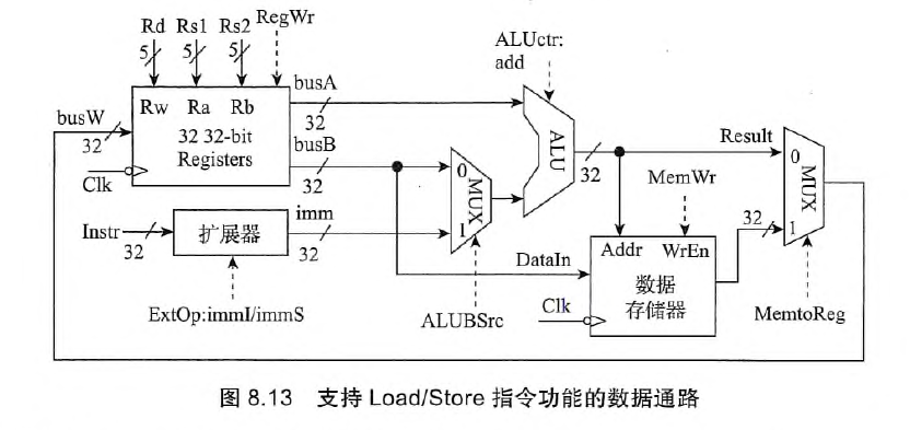 支持Load/Store指令功能的数据通路