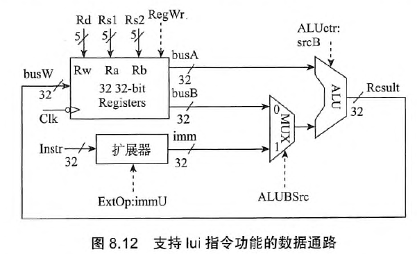 支持lui指令功能的数据通路