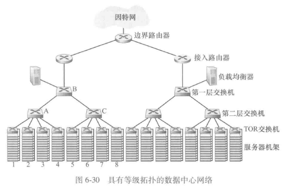 数据中心网络
