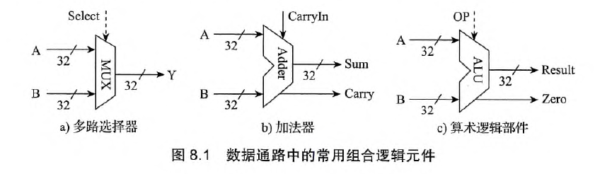 数据通路中的常用组合逻辑元件