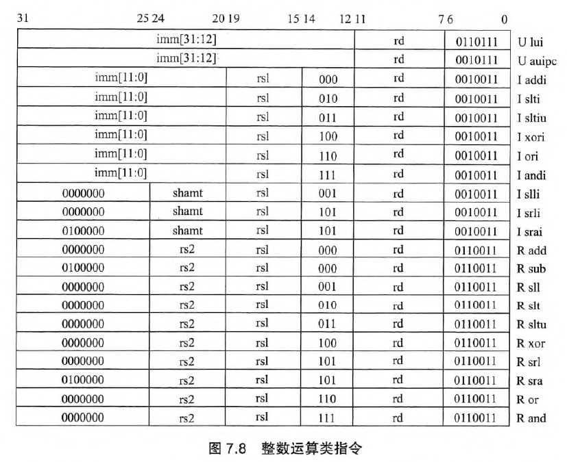 整数运算类指令