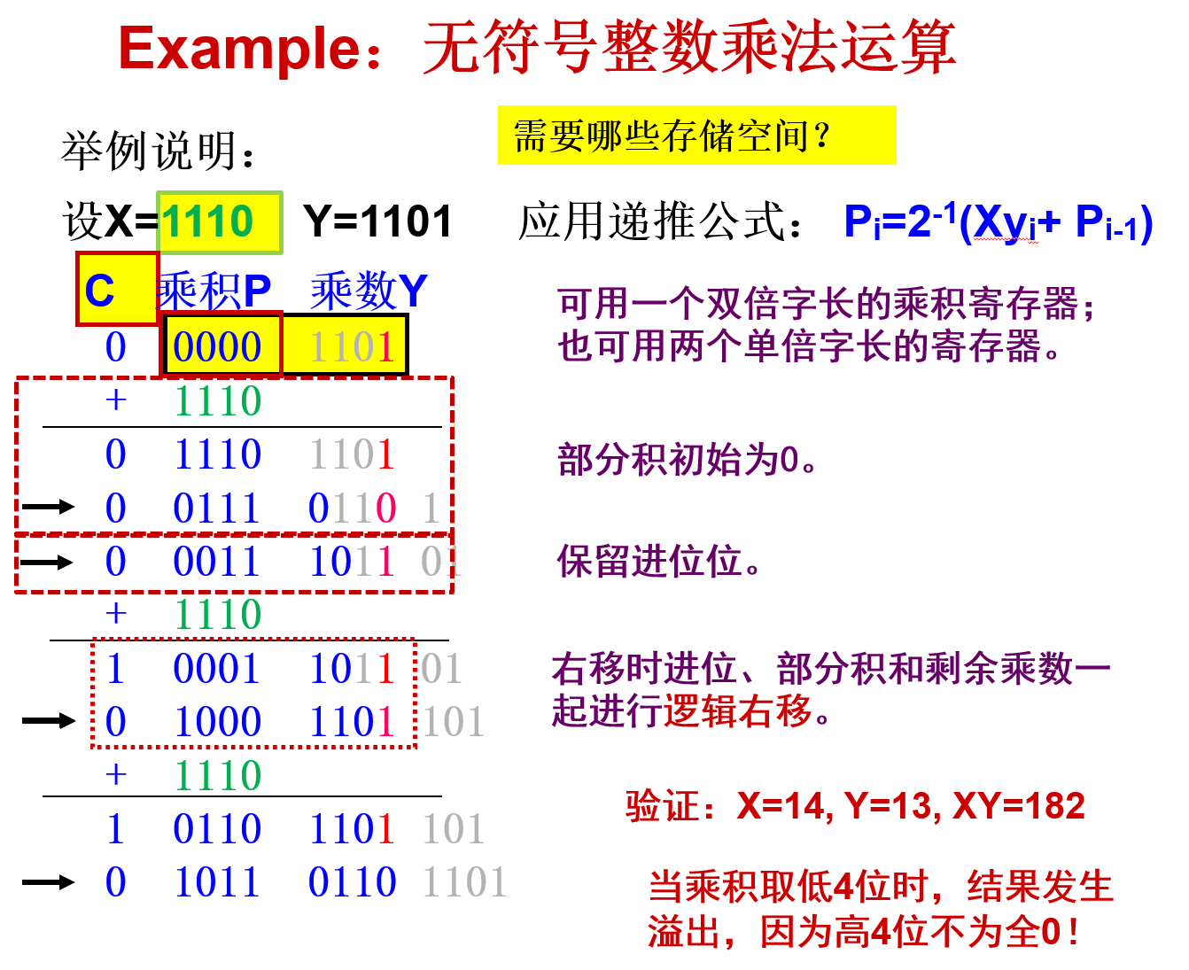 无符号整数乘法运算
