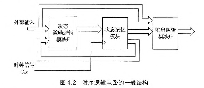 时序逻辑电路的一般结构