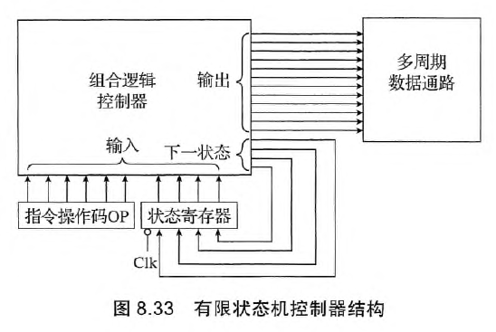 有限状态机控制器结构