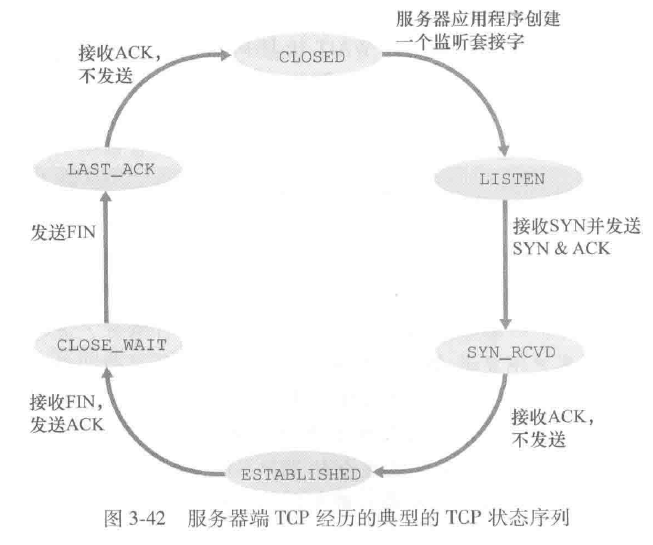 三次握服务器TCP状态序列手
