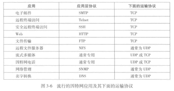 流行因特网及其下面的运输协议