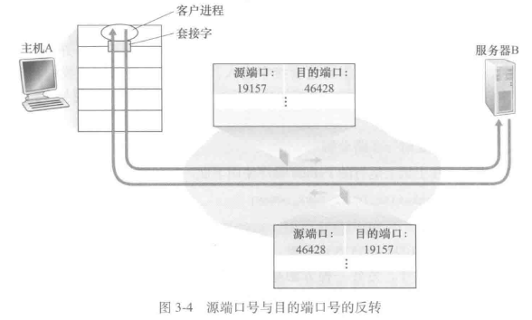 源端口号与目的端口号的反转