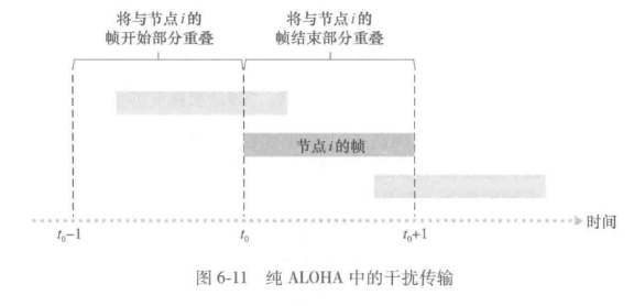 纯ALOHA