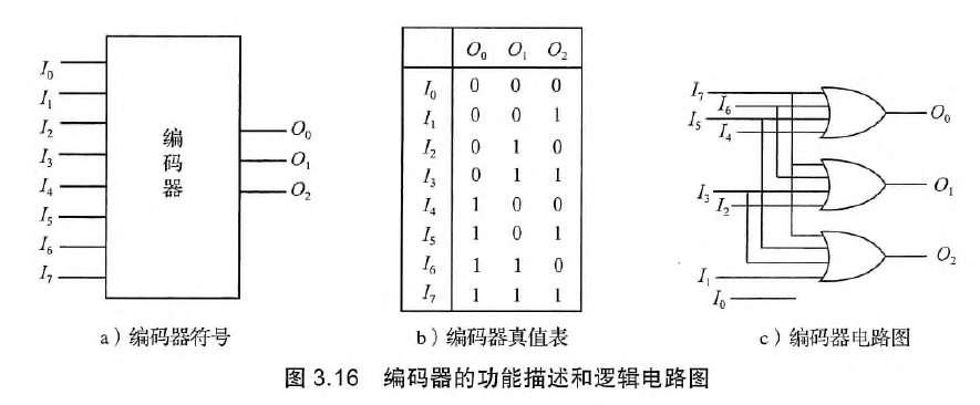 编码器的功能描述和逻辑电路图