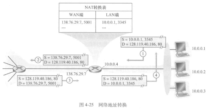 网络地址转换