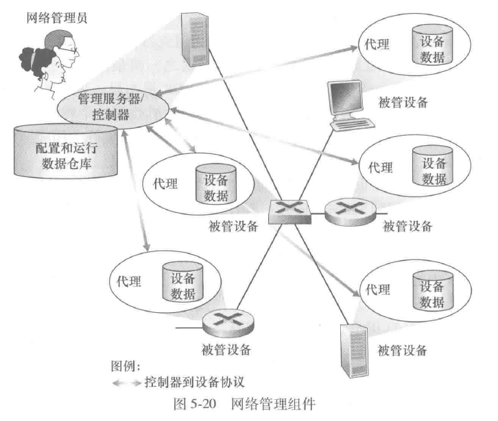 网络管理组件