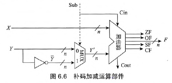 补码加减运算部件