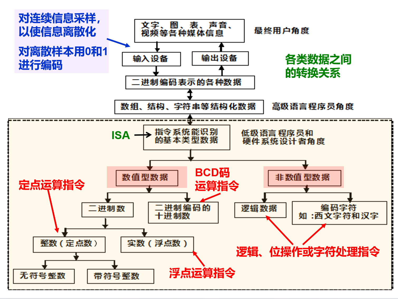 计算机的外部信息和内部数据
