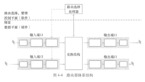 路由器体系结构