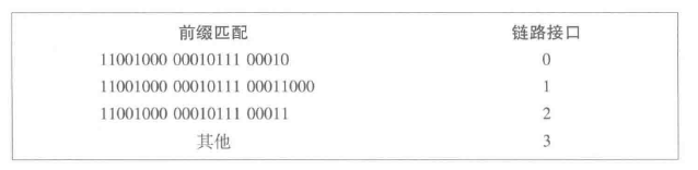 路由器转发前缀