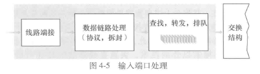 输入端口处理
