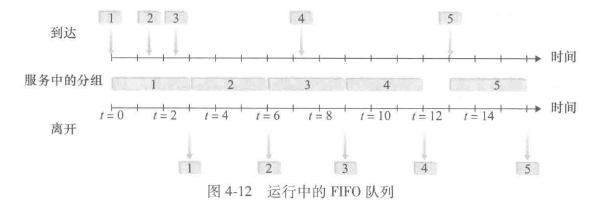 运行中的FIFO队列